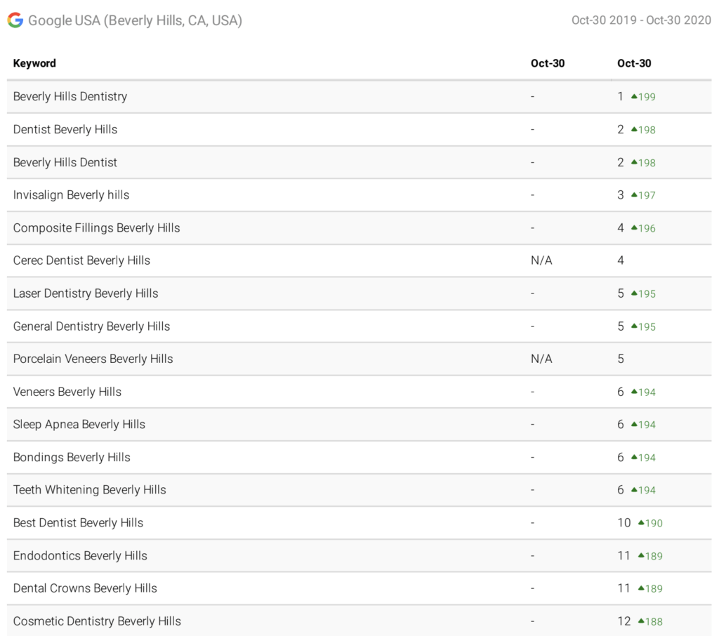 Beverly Hills dentistry keyword rankings showing first-page positions